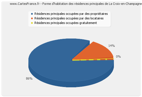 Forme d'habitation des résidences principales de La Croix-en-Champagne